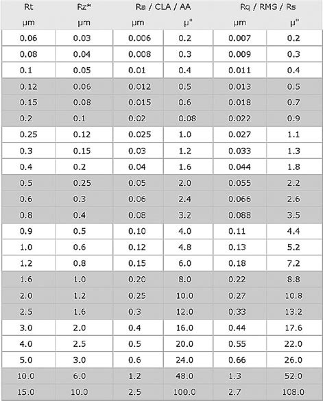 Surface Roughness Conversion Chart Tables