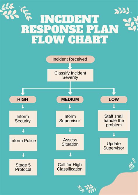 Incident Response Plan Flow Chart