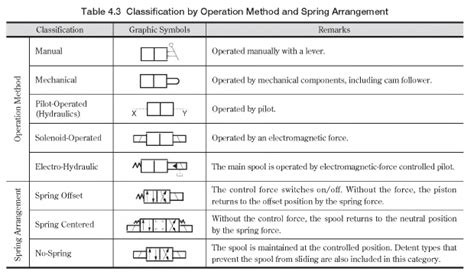 Directional Control Valves Classification by Operation Method and ...