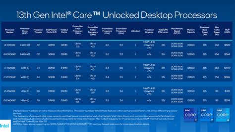 AMD Ryzen 7000 vs Intel 13th Gen Core CPU Pricing Compared | Hardware Times