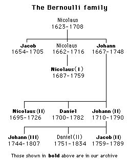 Daniel Bernoulli Family