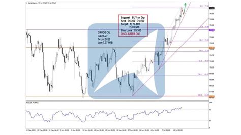 CRUDE OIL 14 JUL 2023 – Agrodana Futures