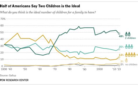 Americans' ideal family size is smaller than it used to be | Pew Research Center