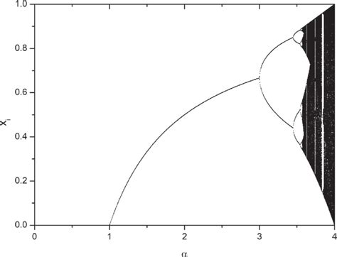 Feigenbaum diagram for the logistic map showing period doubling into ...