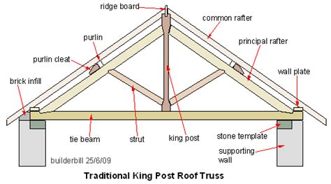 King Post Truss