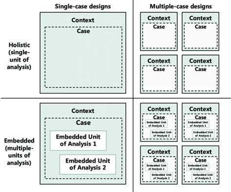 Types of case study design | Download Scientific Diagram