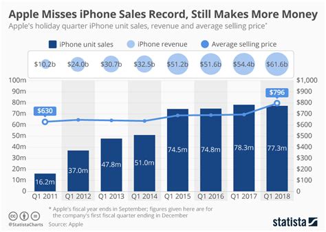 Chart: Apple Misses iPhone Sales Record, Still Makes More Money | Statista