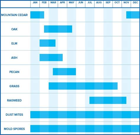 Tucson Allergy Calendar