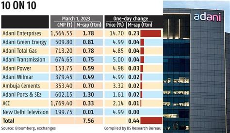 Six of 10 Adani stocks hit upper circuit on $3-billion loan buzz | News on Markets - Business ...