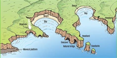 Lecture on Coastal Landforms - Assignment Point