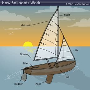 How Sailboats Work | MapQuest Travel