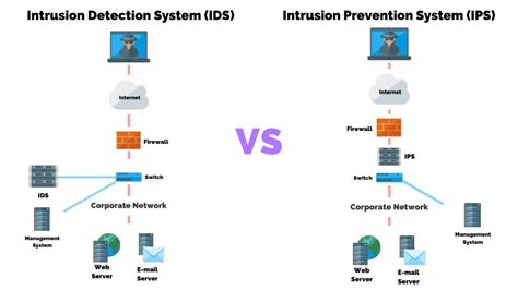 Intrusion Detection (IDS) VS Intrusion Prevention (IPS): What’s The Difference? | PurpleSec