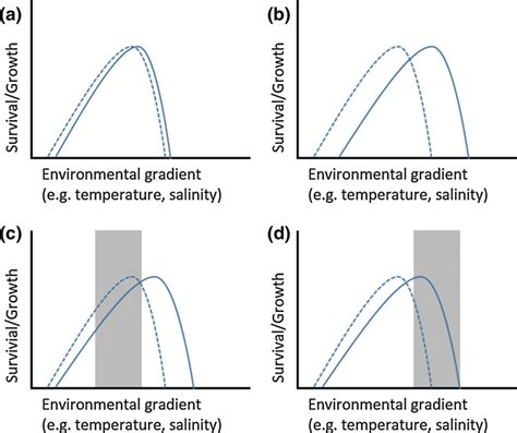 The degree of niche overlap between hosts (solid line) and pathogens... | Download Scientific ...