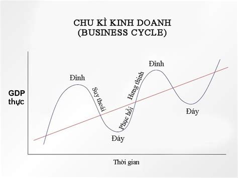 Bài 13: Chu kỳ kinh tế