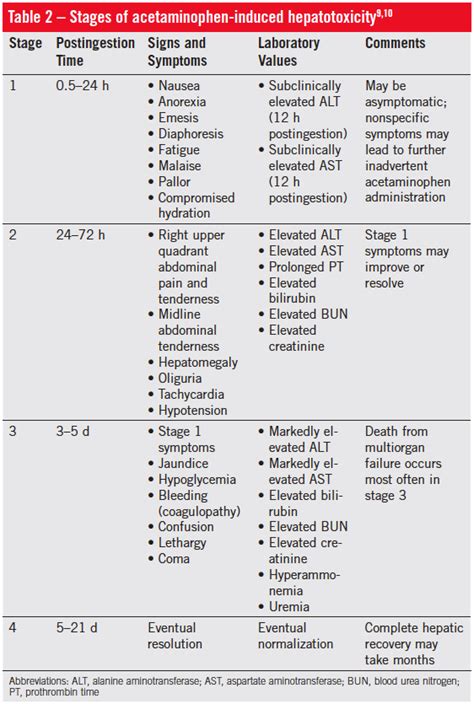 Acetaminophen Toxicity in Children: Diagnosis, Clinical Assessment, and ...