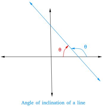 Inclination of a Line - Definition, Proof, and Examples