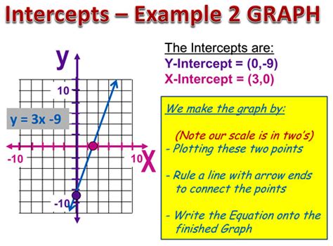 X and Y Intercepts | Passy's World of Mathematics