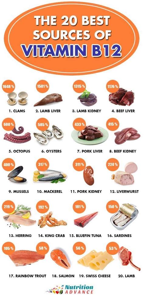 Vitamin B12 Food Chart