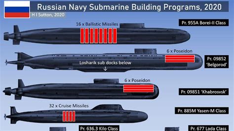 6 Types Of Submarines: The Russian Navy’s Extreme Modernization