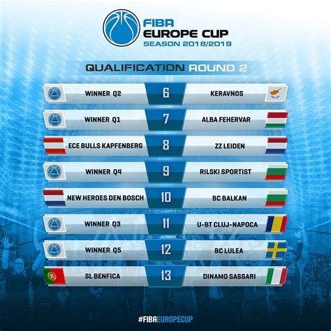 FIBA Europe Cup on Twitter: "Here are the results of the Draw for Qualification Rounds 1 and 2 ...