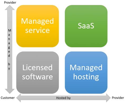 Considerations regarding cloud software business models – NillsF blog