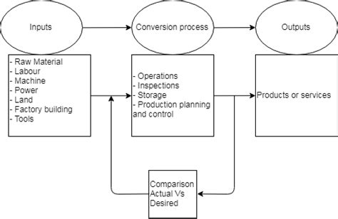 Explain production system with block diagram. Also give two examples.