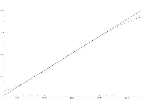 soft question - Earth population growth rate is exponential or ...