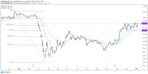 Barclays Share Price is Ripe for a Bullish Breakout - Chart