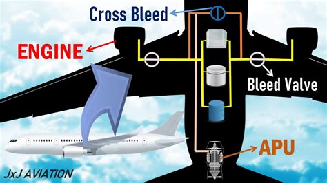 Bleed Air System In Aircraft