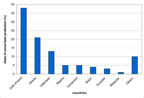 Share of countries in total cocoa beans production (2005/2006 crop year ...