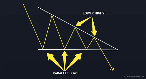 Descending Triangle: How to Trade and Make Profit