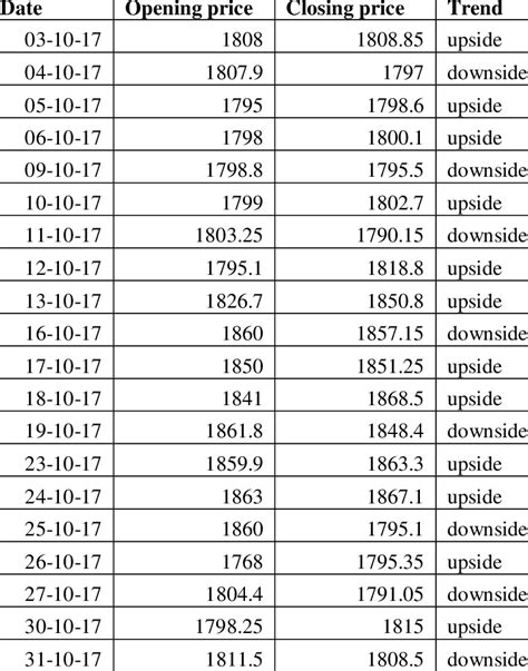 HDFC bank stock prices for October 2017 | Download Table