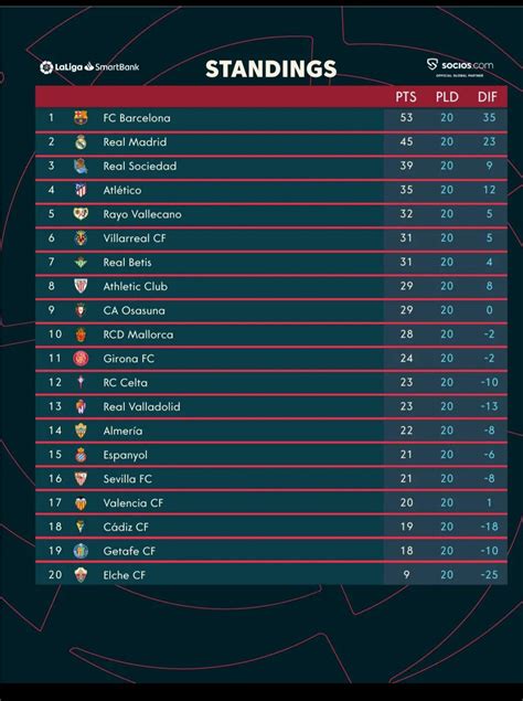 La Liga Standings after 20 match days : r/soccer