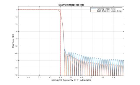 Lowpass FIR Filter Design