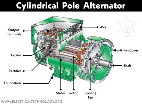 Alternator or Synchronous Generator: Construction & Working ...