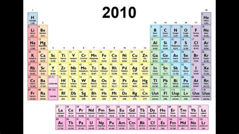 Evolution of Periodic Table - YouTube