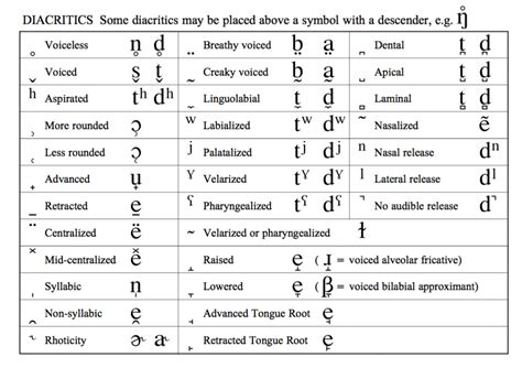 IPA Vowel Sounds Chart