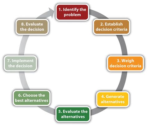 Rational Decision Making Models