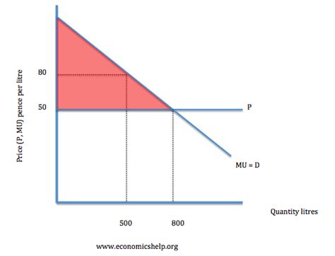 Definition of Consumer Surplus - Economics Help