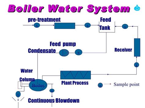 What Is a Boiler Feed Water Treatment System and How Does It Work? | by OscarShubin | Medium