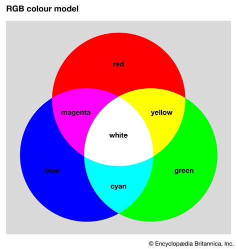 RGB colour model | Description, Development, Uses, Science, & Facts | Britannica