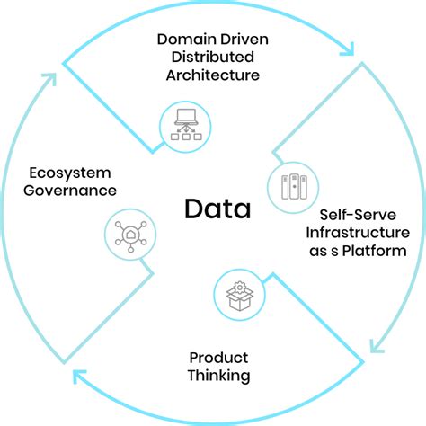 Data Mesh Principles And Logical Architecture