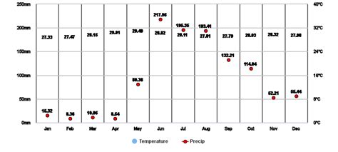 Lakshadweep, IN Climate Zone, Monthly Weather Averages and Historical Data