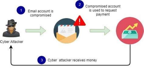 BEC Attack: A Serious Concern for Enterprises Worldwide