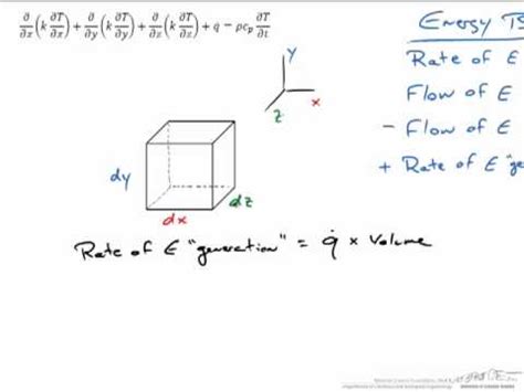 Heat Equation Derivation - YouTube