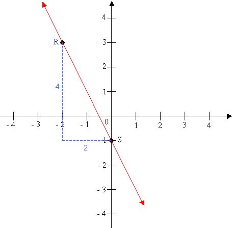 Slope of a line (worked solutions, examples, videos)