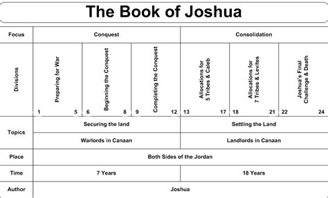 Swartzentrover.com | Book Chart - Joshua