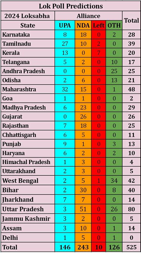 2024 Election Prediction India State Wise - Norah Annelise