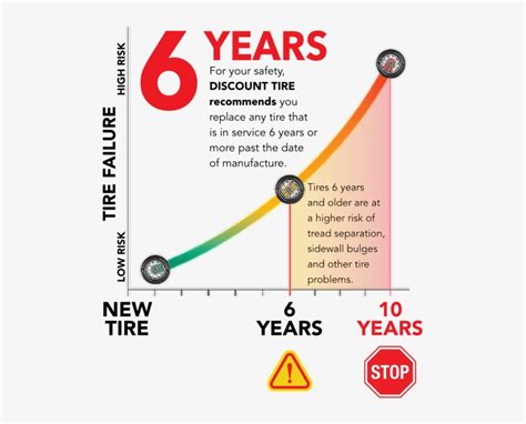 The Age Of Your Tires Is Another Important Consideration - Aging Tires - Free Transparent PNG ...