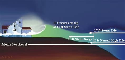 storm_surge_diagram_cred NOAA - Blue Skies Meteorological Services